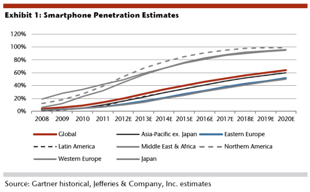 Dự đoán tỷ lệ sử dụng smartphone toàn cầu